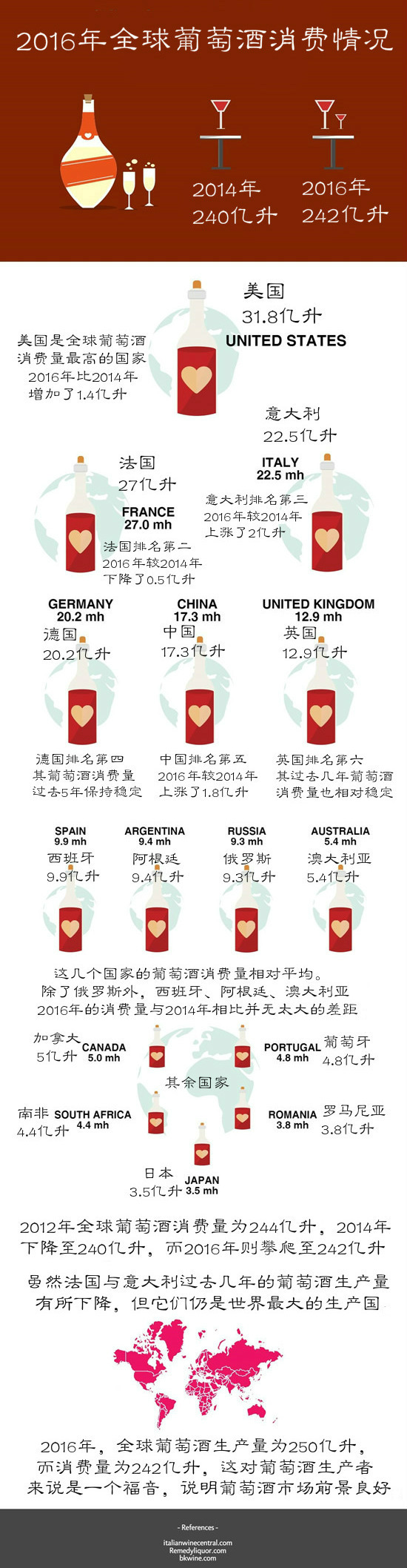 2016年葡萄酒消費(fèi)情況