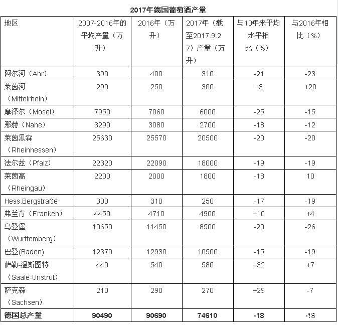 2017年關(guān)于德國、歐盟葡萄酒大數(shù)據(jù)匯總