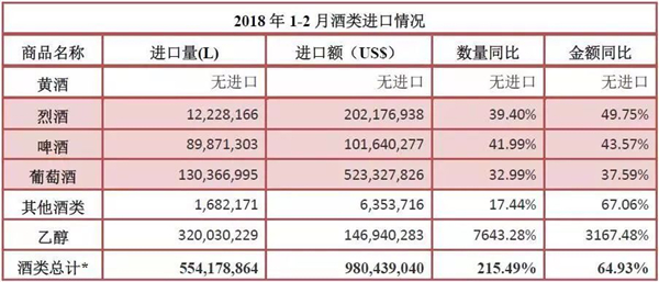 2018年1-2月進口酒數(shù)據(jù)