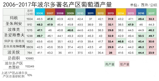 2017年波爾多葡萄酒產(chǎn)量報告