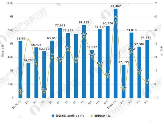 2017-2018年5月葡萄酒進(jìn)口及增長(zhǎng)情況